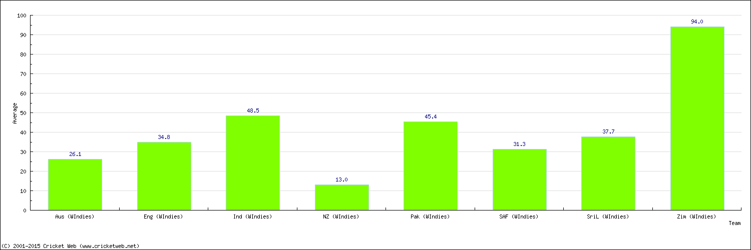 Batting Average by Country