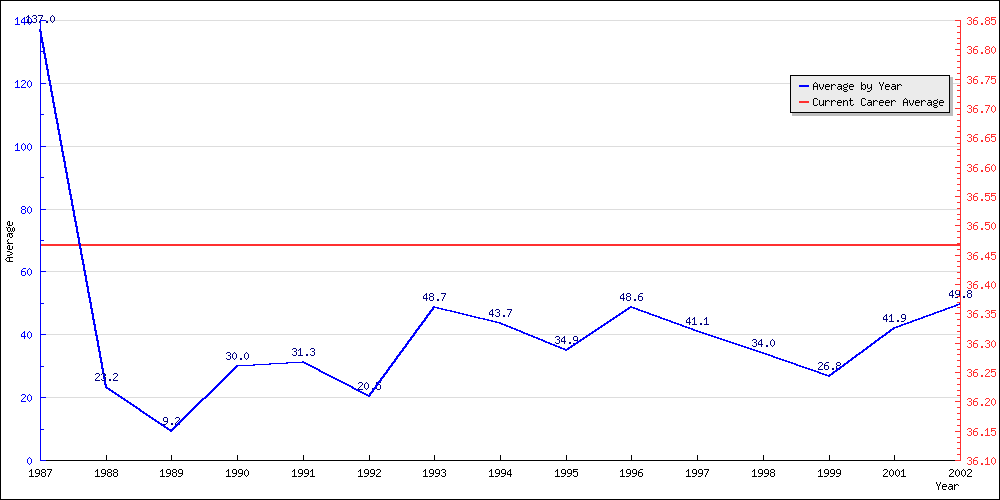 Batting Average by Year