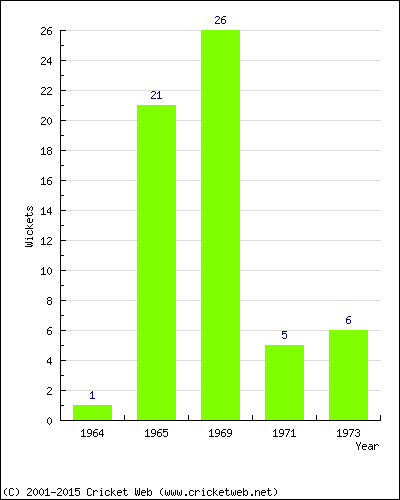 Wickets by Year