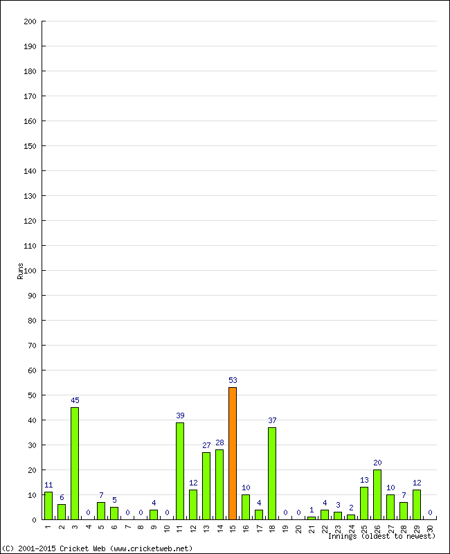 Batting Performance Innings by Innings