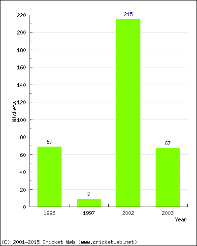 Runs by Year