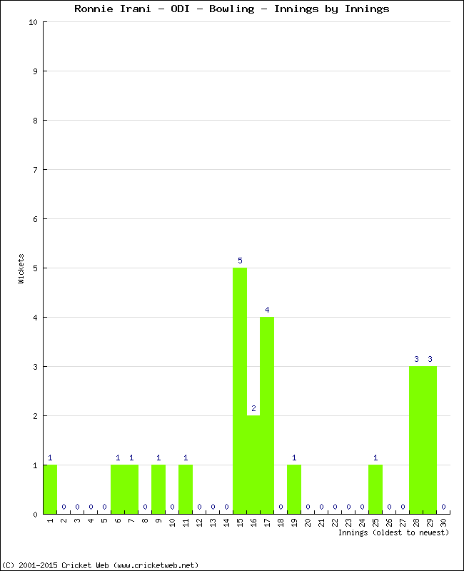 Bowling Performance Innings by Innings