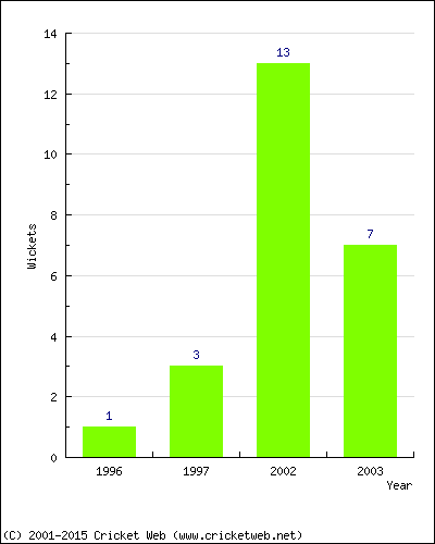 Wickets by Year