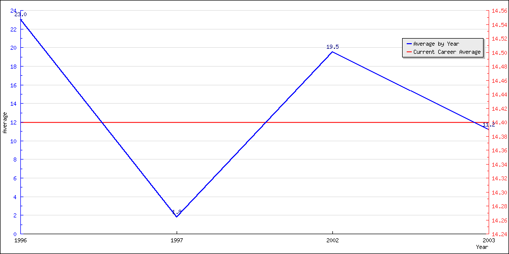 Batting Average by Year