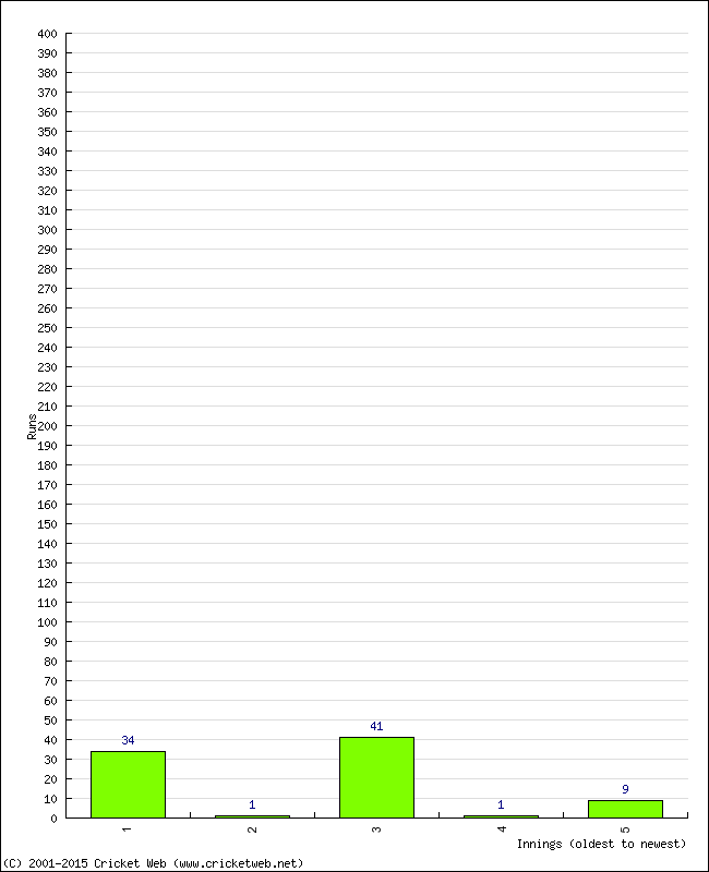 Batting Performance Innings by Innings