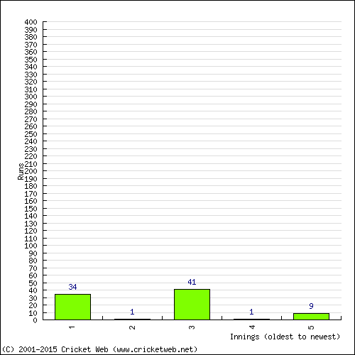 Batting Recent Scores