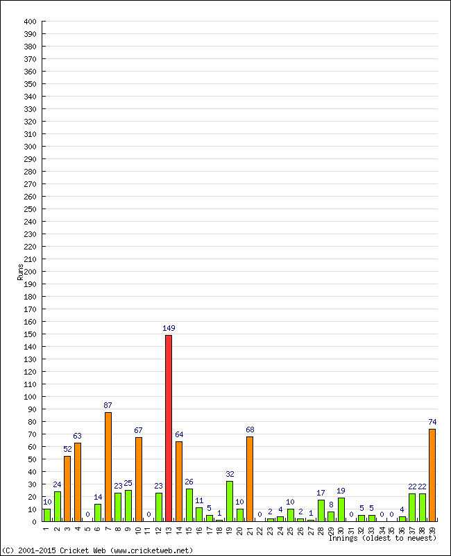 Batting Performance Innings by Innings