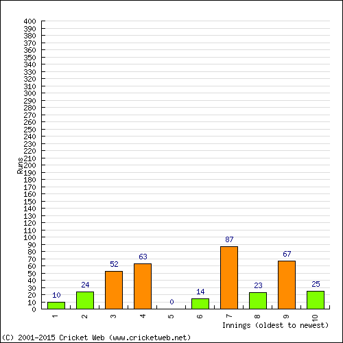 Batting Recent Scores