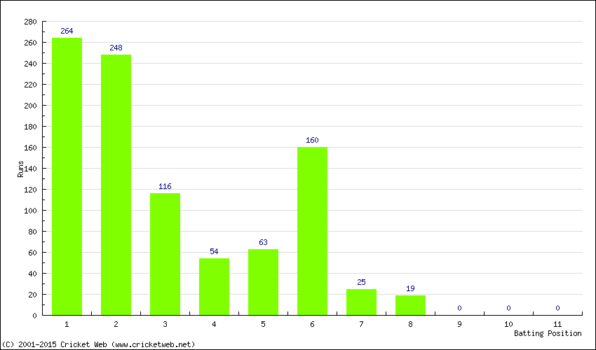 Runs by Batting Position