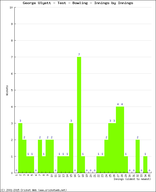 Bowling Performance Innings by Innings