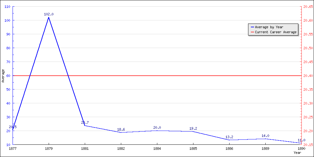 Bowling Average by Year