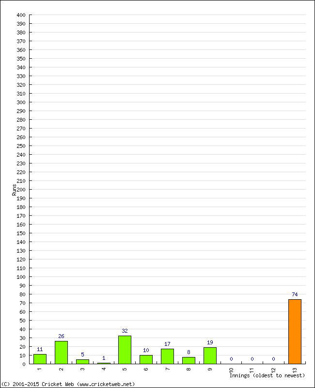 Batting Performance Innings by Innings - Home