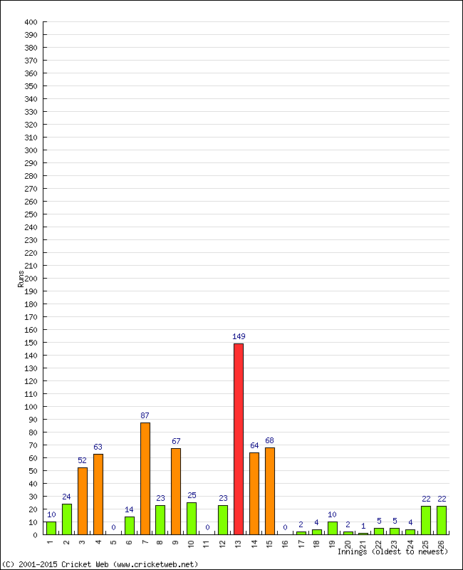 Batting Performance Innings by Innings - Away