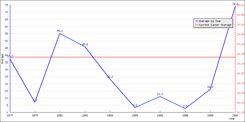 Batting Average by Year