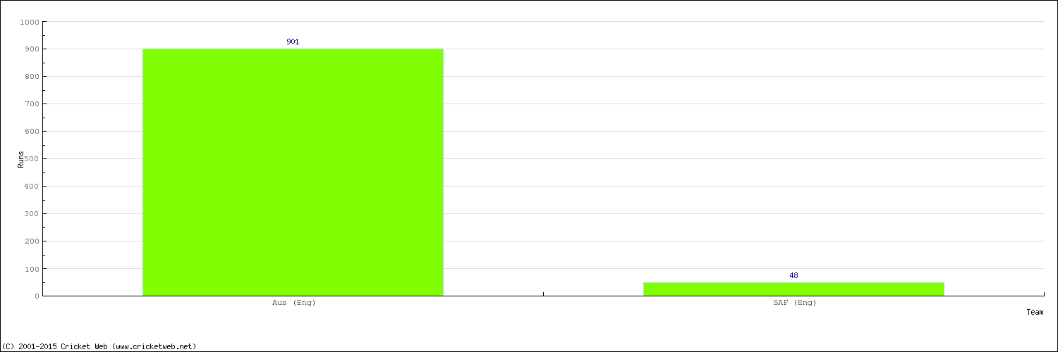 Runs by Country