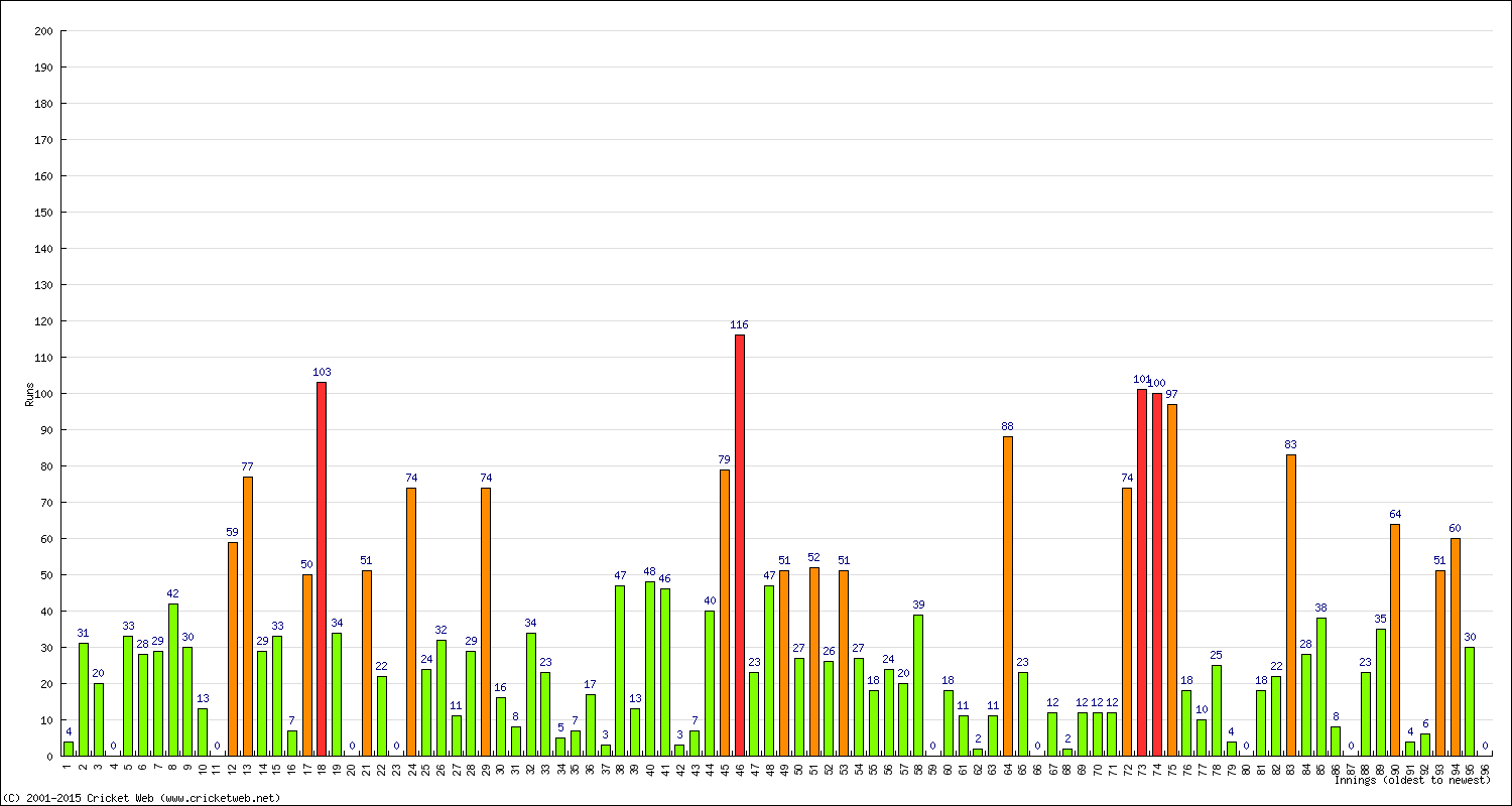 Batting Performance Innings by Innings - Home