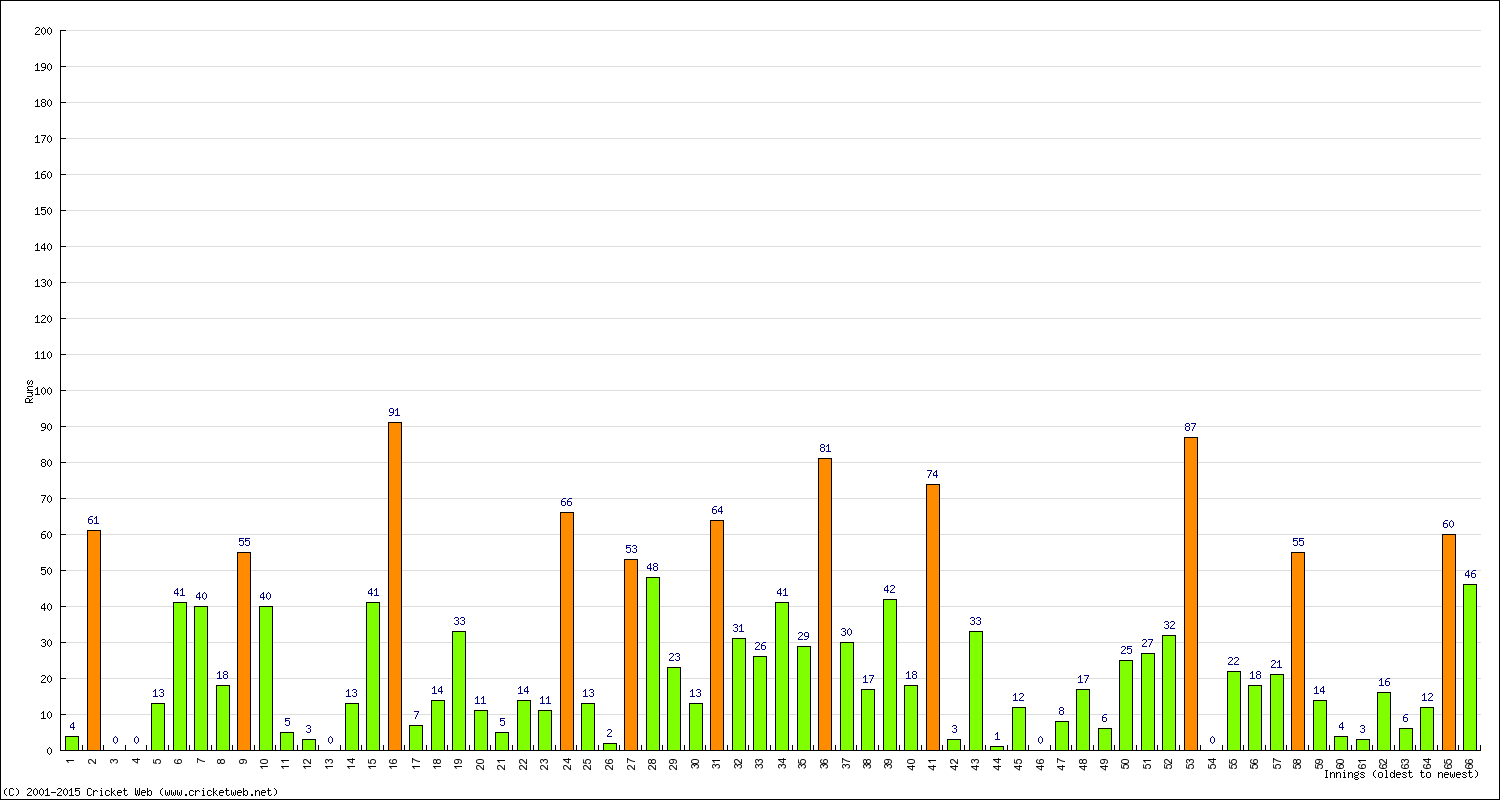 Batting Performance Innings by Innings - Away