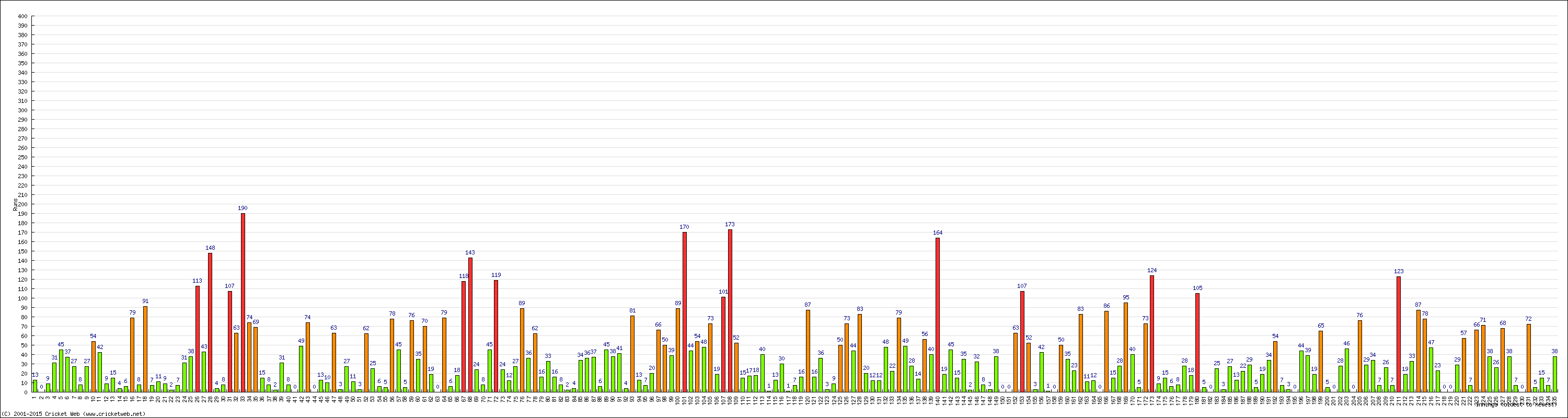 Batting Performance Innings by Innings