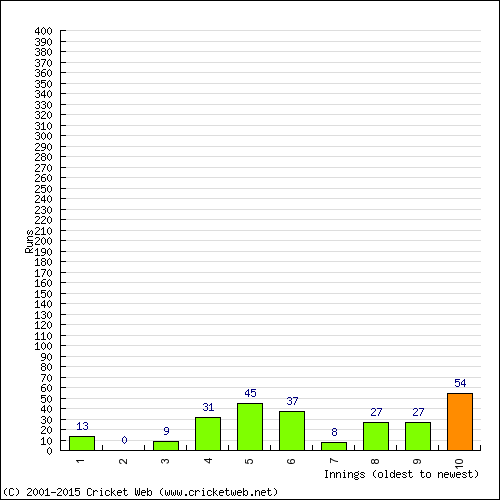 Batting Recent Scores