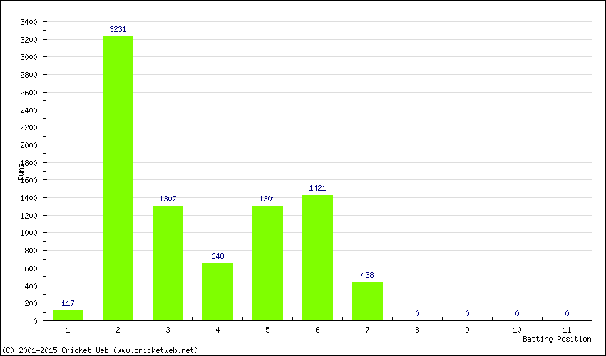 Runs by Batting Position