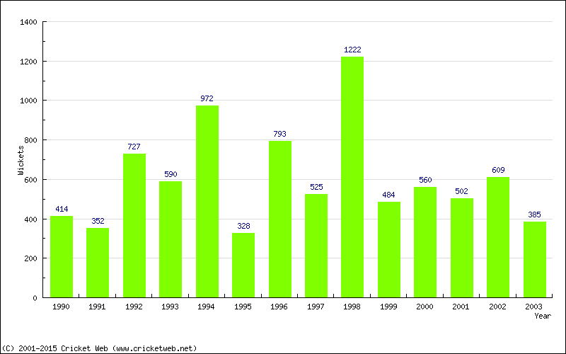 Runs by Year