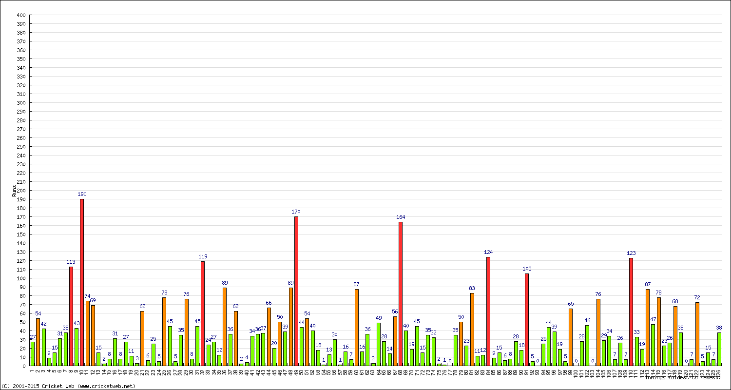 Batting Performance Innings by Innings - Home