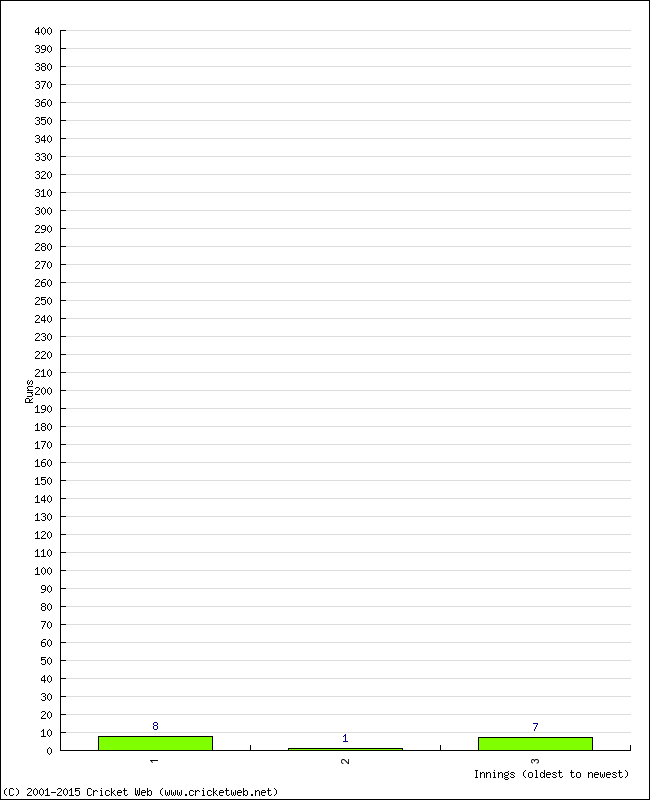 Batting Performance Innings by Innings