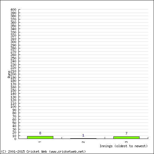 Batting Recent Scores