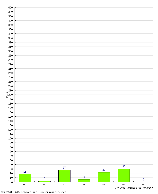 Batting Performance Innings by Innings