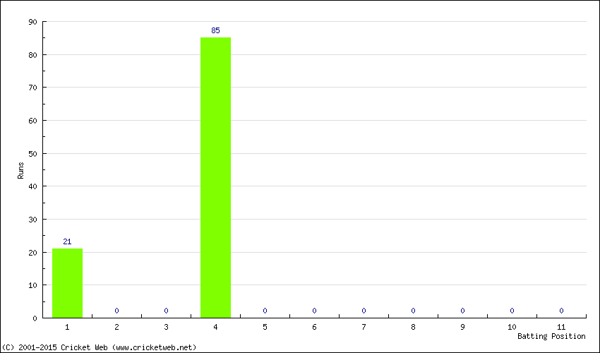 Runs by Batting Position