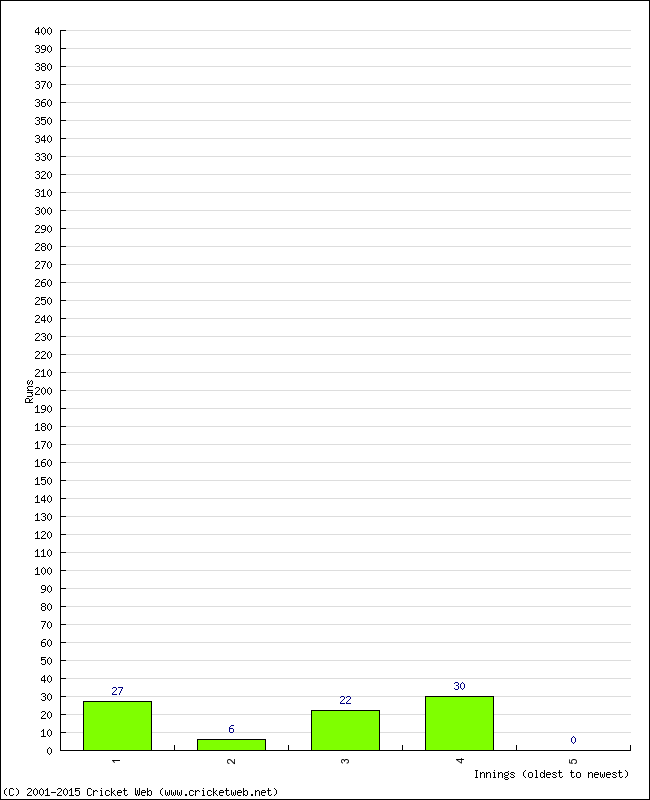 Batting Performance Innings by Innings - Away