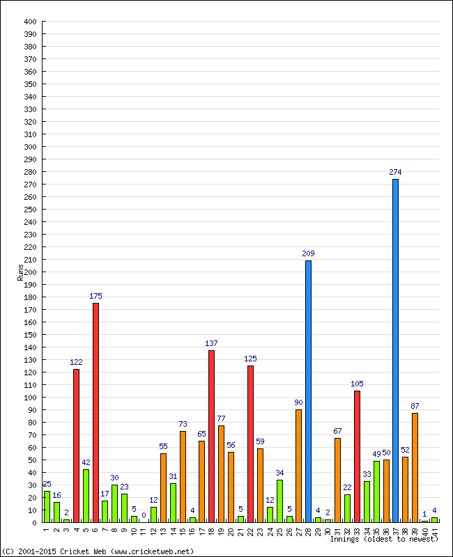 Batting Performance Innings by Innings