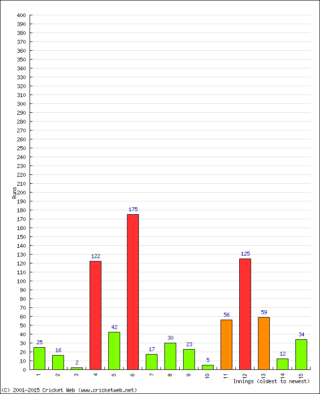 Batting Performance Innings by Innings - Away