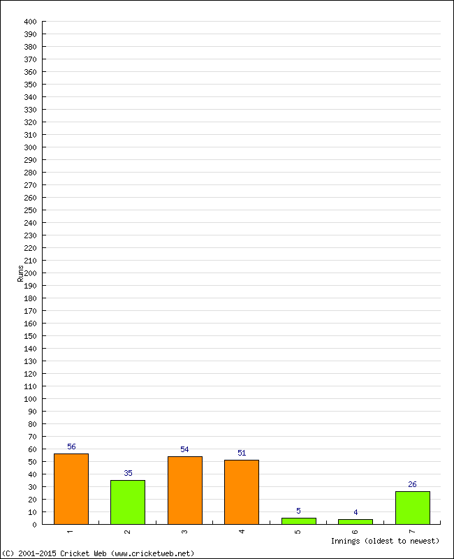 Batting Performance Innings by Innings - Away