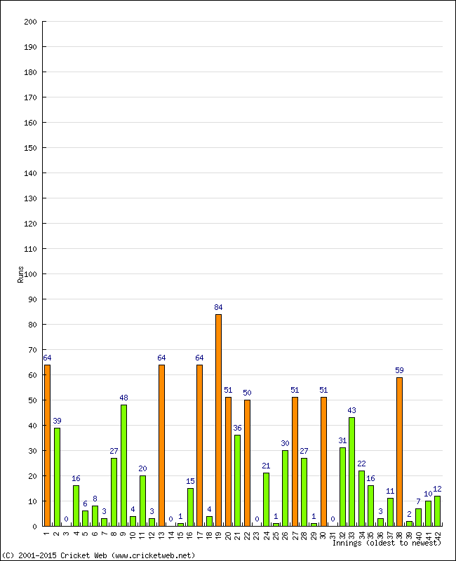 Batting Performance Innings by Innings