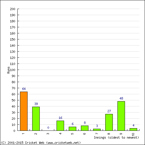 Batting Recent Scores