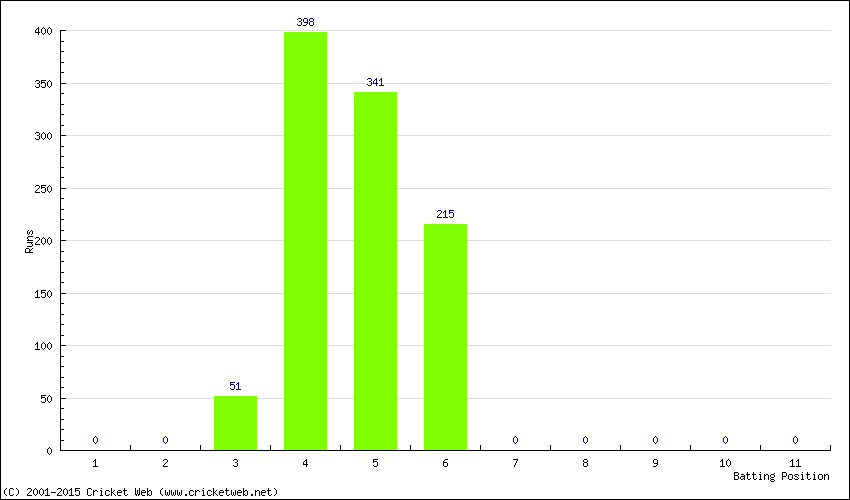 Runs by Batting Position