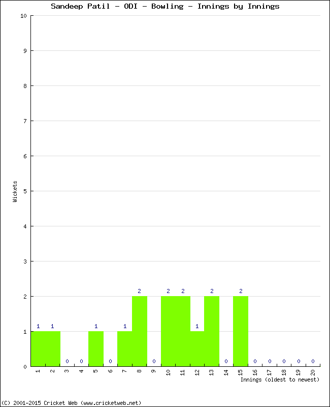 Bowling Performance Innings by Innings