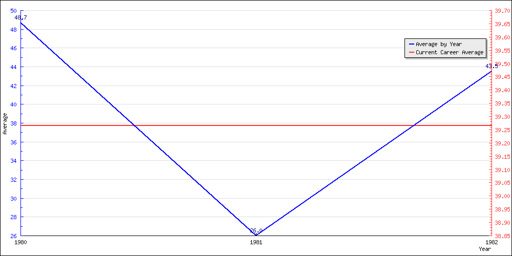 Bowling Average by Year