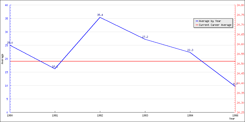 Batting Average by Year