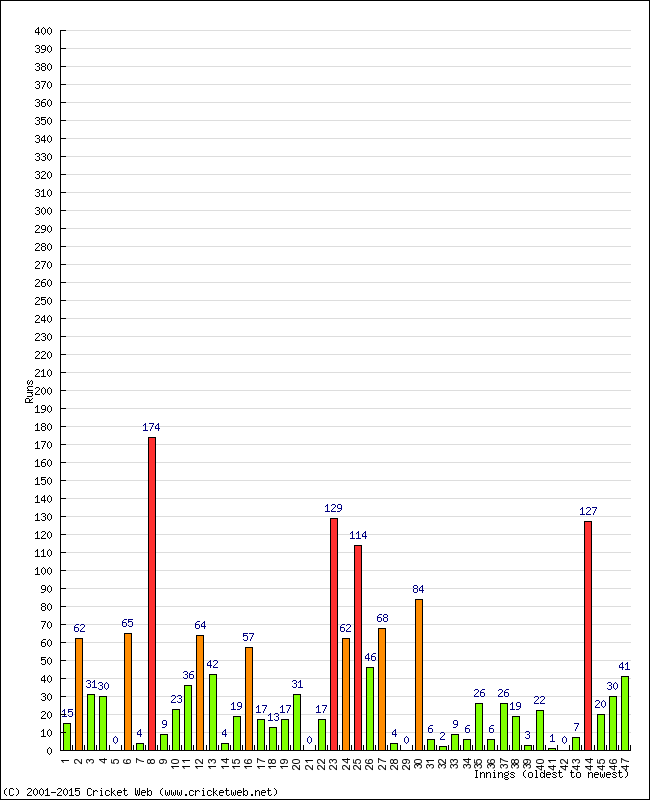 Batting Performance Innings by Innings