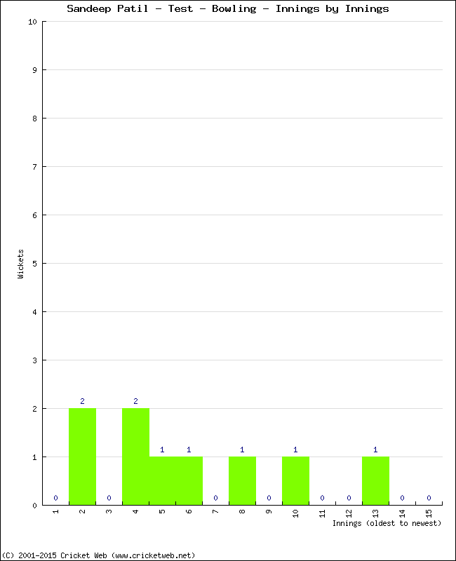 Bowling Performance Innings by Innings