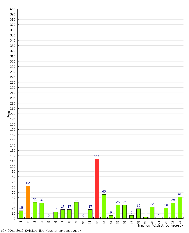 Batting Performance Innings by Innings - Home