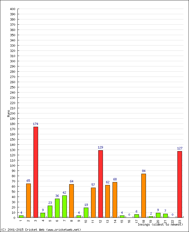 Batting Performance Innings by Innings - Away