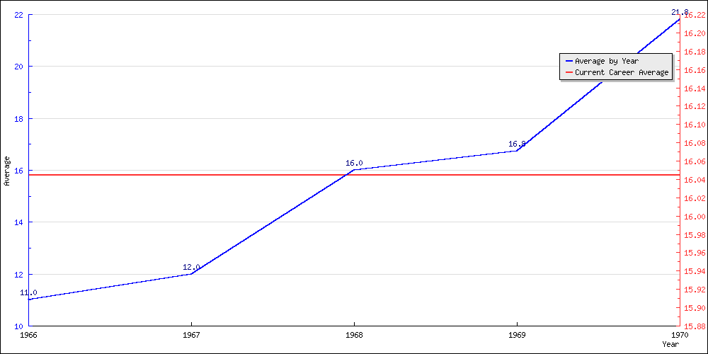 Batting Average by Year