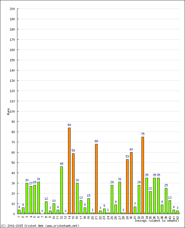 Batting Performance Innings by Innings