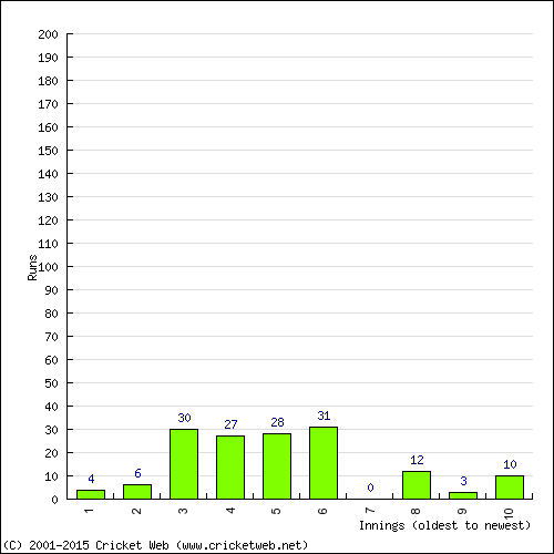 Batting Recent Scores