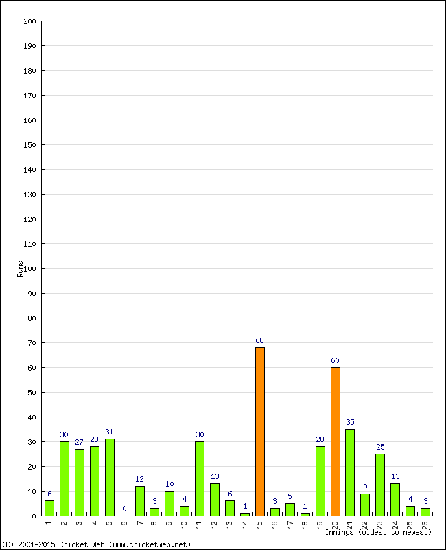 Batting Performance Innings by Innings - Home