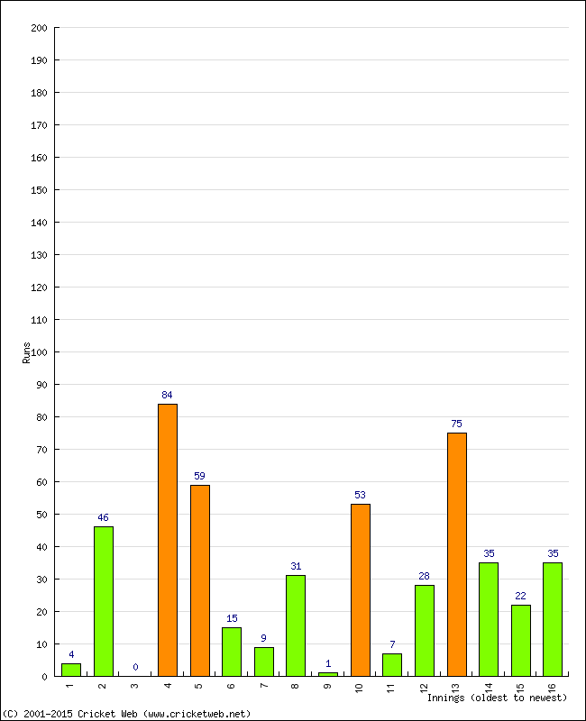 Batting Performance Innings by Innings - Away