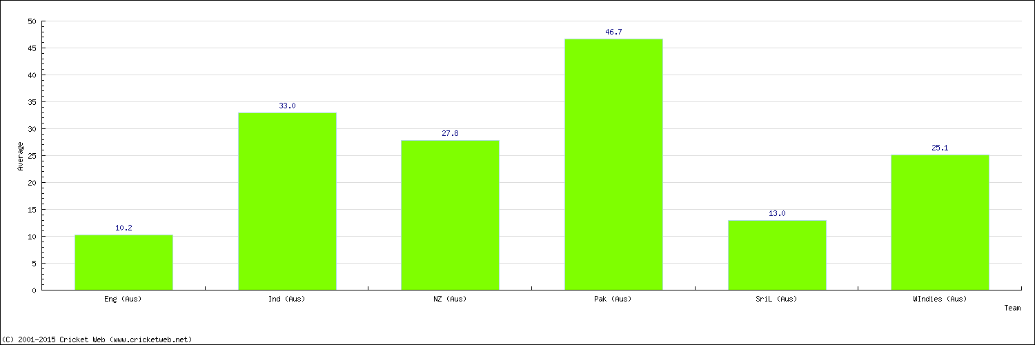 Batting Average by Country